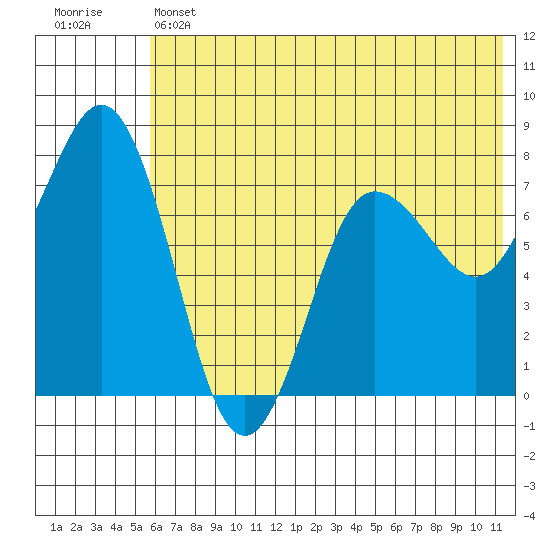 Chignik Bay tide chart for Thursday, June 12, 2025