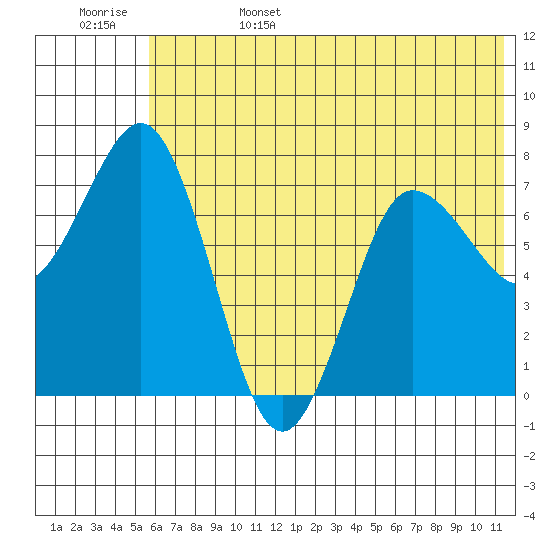 Chignik Bay tide chart for Sunday, June 15, 2025