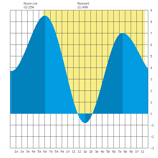 Chignik Bay tide chart for Monday, June 16, 2025