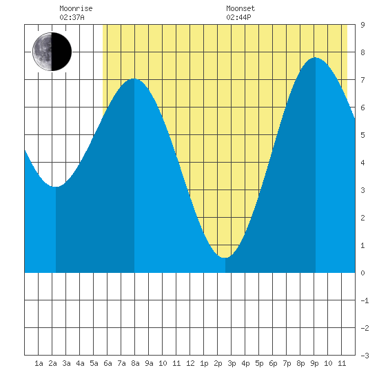 Chignik Bay tide chart for Wednesday, June 18, 2025