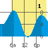 Chignik Bay tide chart for Sunday, June 1, 2025