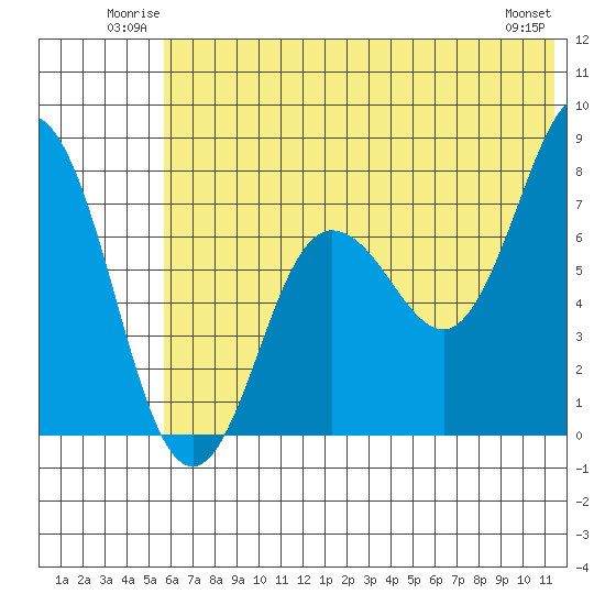 Chignik Bay tide chart for Sunday, June 22, 2025