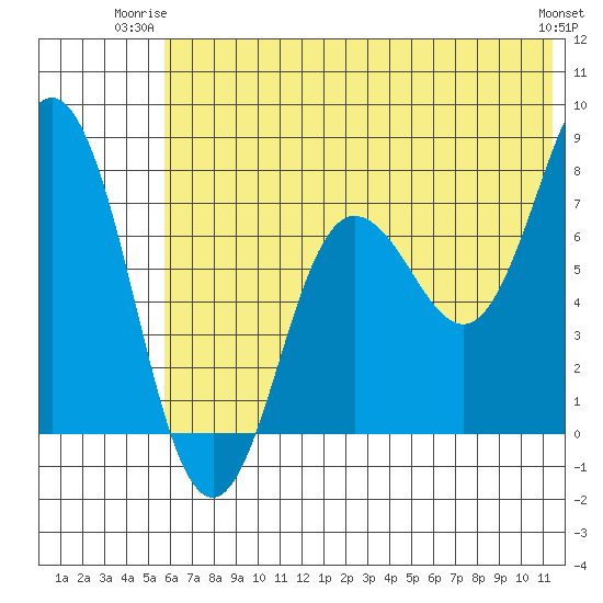 Chignik Bay tide chart for Monday, June 23, 2025