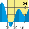 Chignik Bay tide chart for Tuesday, June 24, 2025