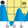 Chignik Bay tide chart for Wednesday, June 25, 2025