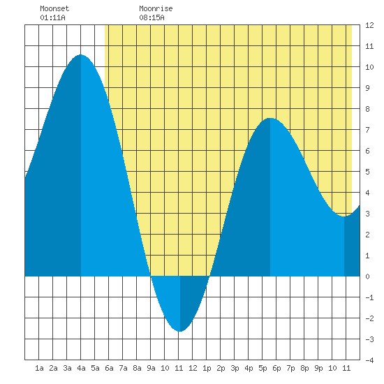 Chignik Bay tide chart for Friday, June 27, 2025