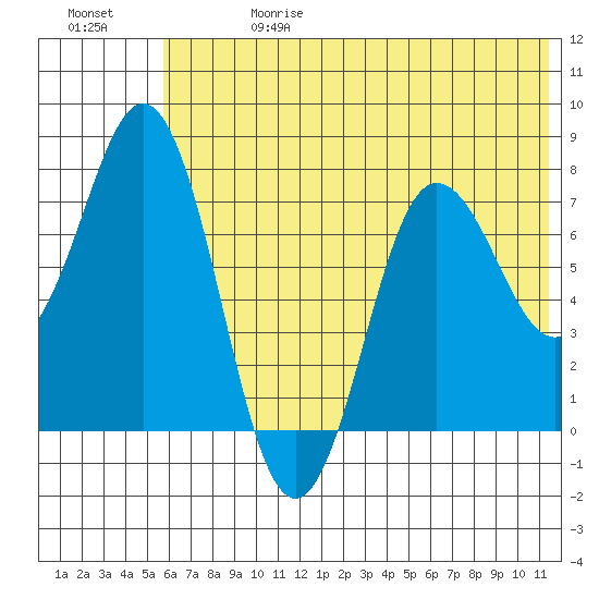 Chignik Bay tide chart for Saturday, June 28, 2025