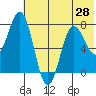 Chignik Bay tide chart for Saturday, June 28, 2025