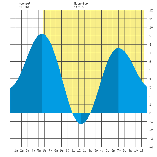 Chignik Bay tide chart for Sunday, June 29, 2025