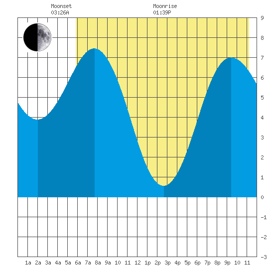 Chignik Bay tide chart for Monday, June 2, 2025