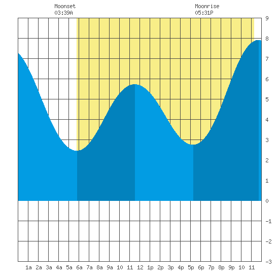 Chignik Bay tide chart for Thursday, June 5, 2025