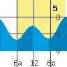 Chignik Bay tide chart for Thursday, June 5, 2025