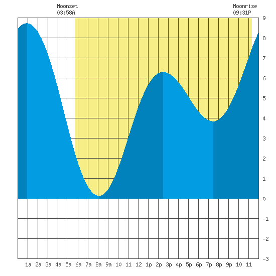 Chignik Bay tide chart for Sunday, June 8, 2025