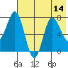 Chignik Bay tide chart for Monday, July 14, 2025