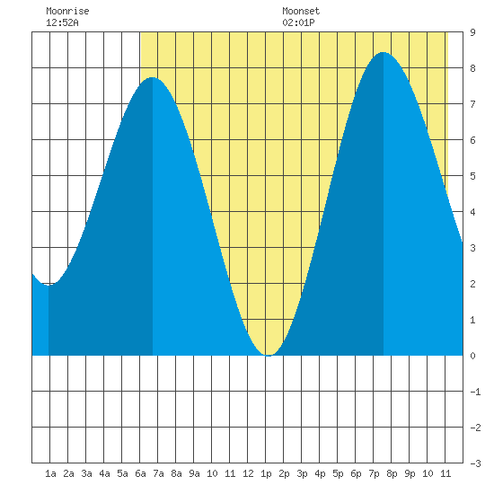 Chignik Bay tide chart for Wednesday, July 16, 2025