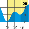 Chignik Bay tide chart for Sunday, July 20, 2025