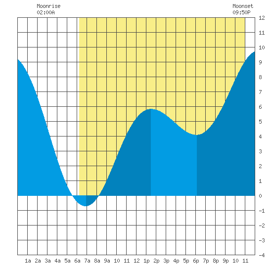 Chignik Bay tide chart for Monday, July 21, 2025