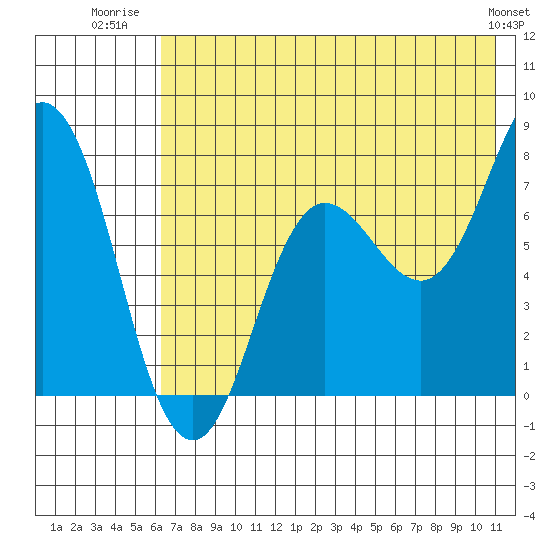 Chignik Bay tide chart for Tuesday, July 22, 2025