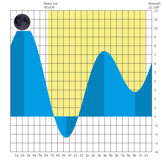 Chignik Bay tide chart for Thursday, July 24, 2025