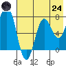 Chignik Bay tide chart for Thursday, July 24, 2025