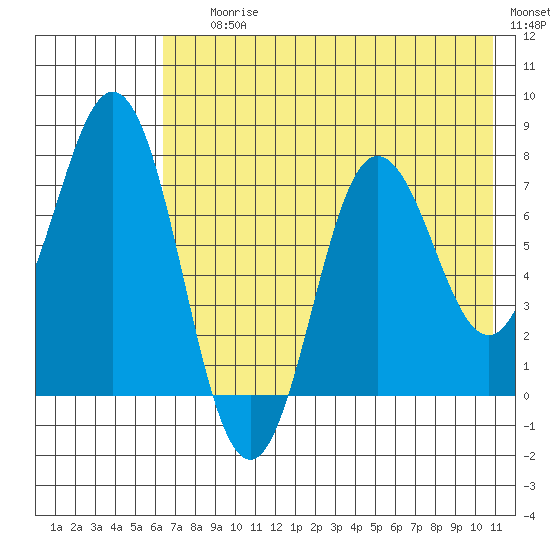 Chignik Bay tide chart for Saturday, July 26, 2025
