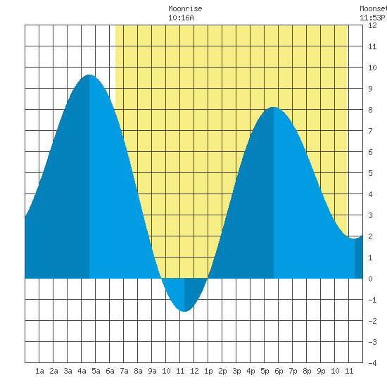 Chignik Bay tide chart for Sunday, July 27, 2025