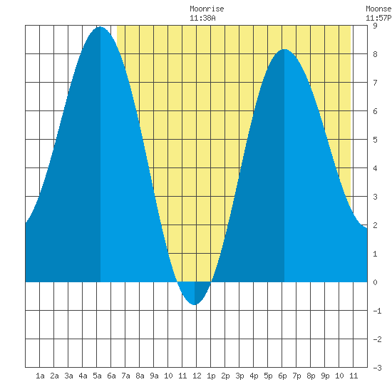 Chignik Bay tide chart for Monday, July 28, 2025