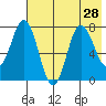 Chignik Bay tide chart for Monday, July 28, 2025