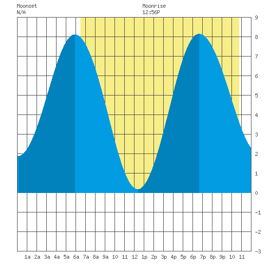 Chignik Bay tide chart for Tuesday, July 29, 2025