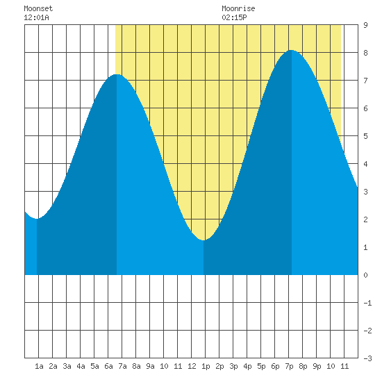Chignik Bay tide chart for Wednesday, July 30, 2025