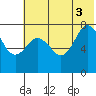 Chignik Bay tide chart for Thursday, July 3, 2025