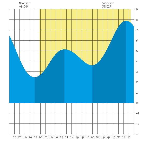Chignik Bay tide chart for Friday, July 4, 2025