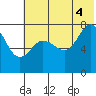 Chignik Bay tide chart for Friday, July 4, 2025