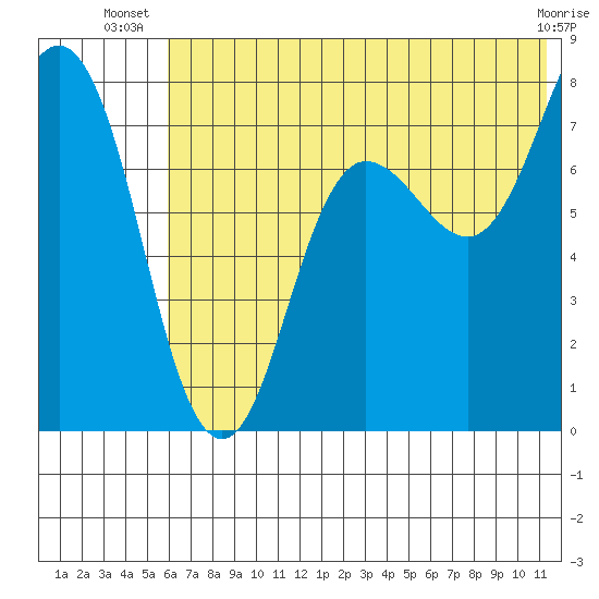Chignik Bay tide chart for Tuesday, July 8, 2025