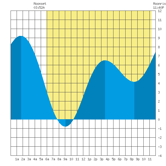 Chignik Bay tide chart for Wednesday, July 9, 2025