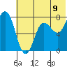 Chignik Bay tide chart for Wednesday, July 9, 2025
