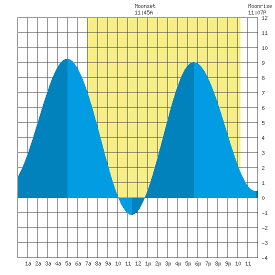 Chignik Bay tide chart for Tuesday, August 12, 2025