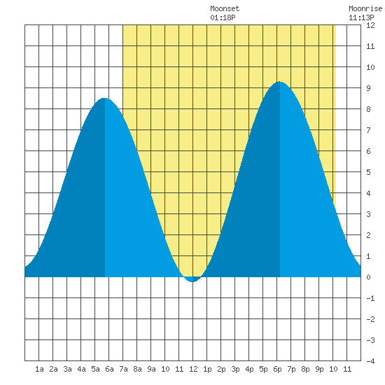 Chignik Bay tide chart for Wednesday, August 13, 2025