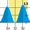 Chignik Bay tide chart for Wednesday, August 13, 2025