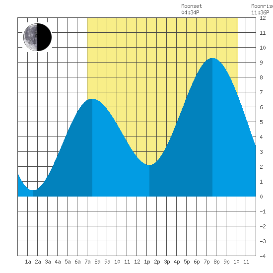 Chignik Bay tide chart for Friday, August 15, 2025
