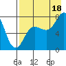 Chignik Bay tide chart for Monday, August 18, 2025