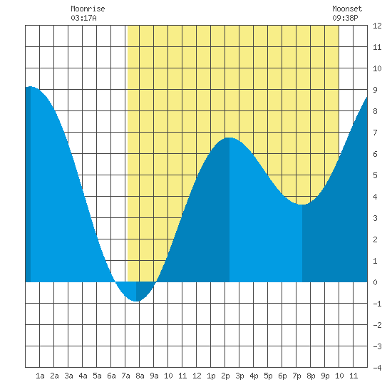 Chignik Bay tide chart for Wednesday, August 20, 2025