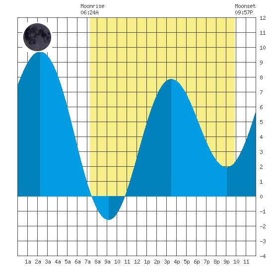 Chignik Bay tide chart for Friday, August 22, 2025