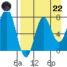 Chignik Bay tide chart for Friday, August 22, 2025