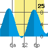 Chignik Bay tide chart for Monday, August 25, 2025