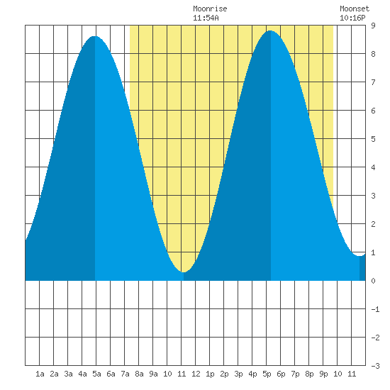 Chignik Bay tide chart for Tuesday, August 26, 2025
