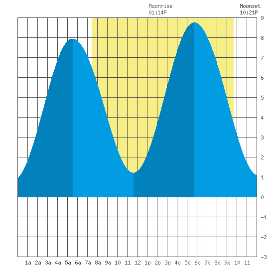 Chignik Bay tide chart for Wednesday, August 27, 2025