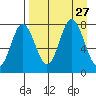 Chignik Bay tide chart for Wednesday, August 27, 2025