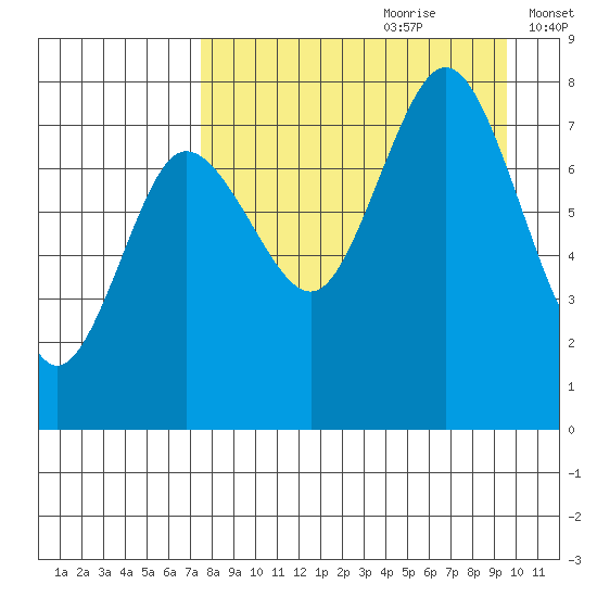 Chignik Bay tide chart for Friday, August 29, 2025