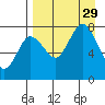 Chignik Bay tide chart for Friday, August 29, 2025